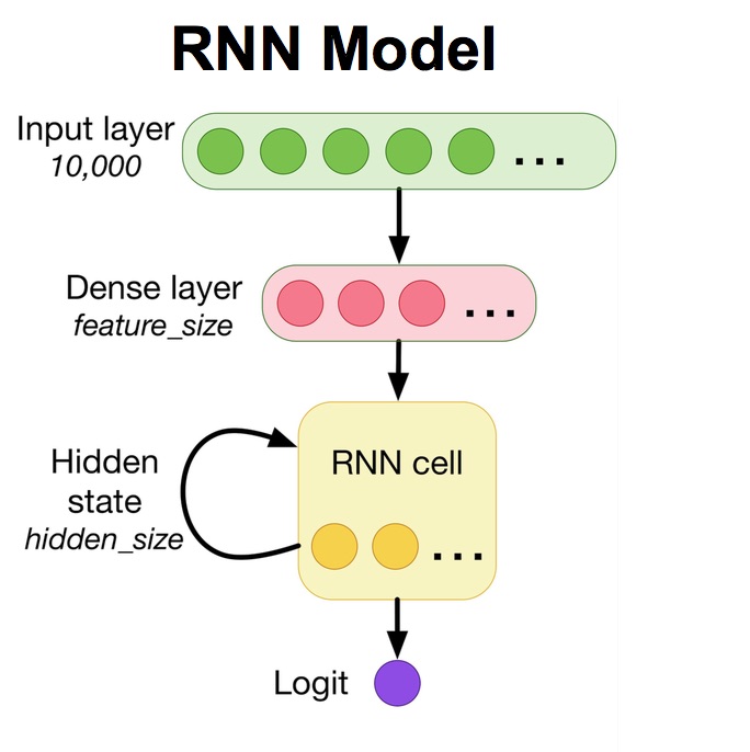 EHR_RNN