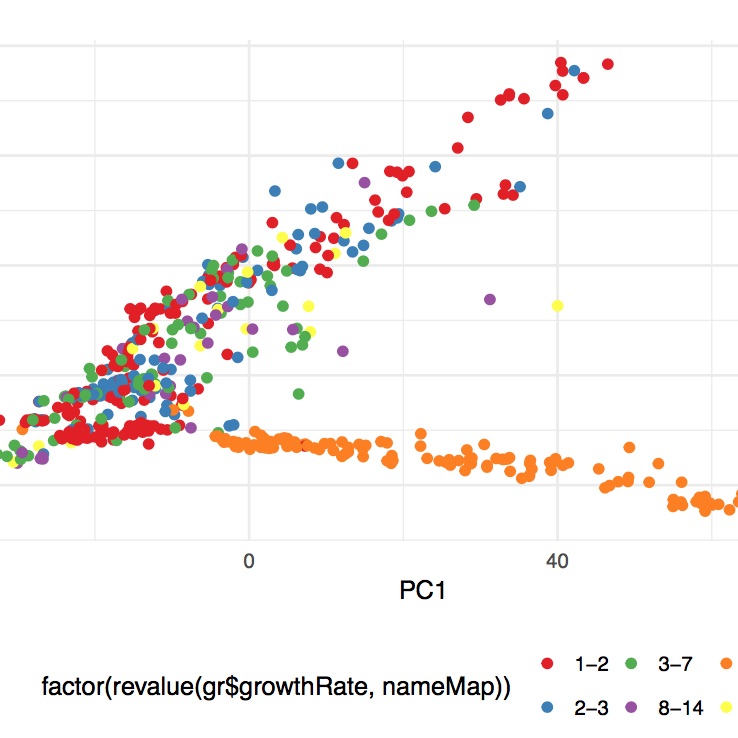 growth_rate_pca